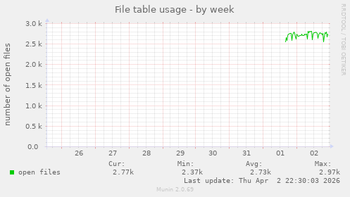 File table usage