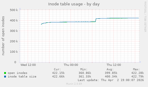 Inode table usage
