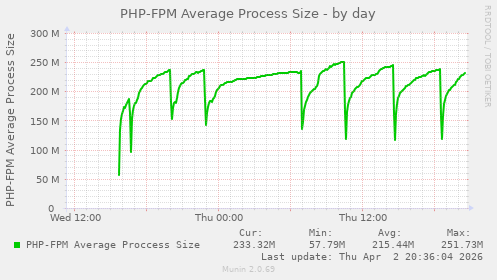 PHP-FPM Average Process Size