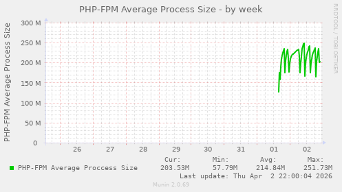 PHP-FPM Average Process Size
