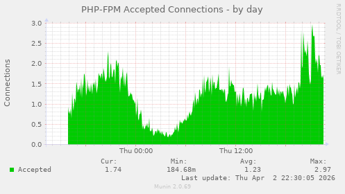 PHP-FPM Accepted Connections