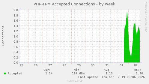 PHP-FPM Accepted Connections