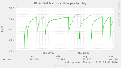 PHP-FPM Memory Usage