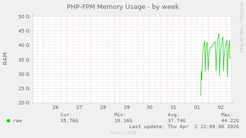 PHP-FPM Memory Usage
