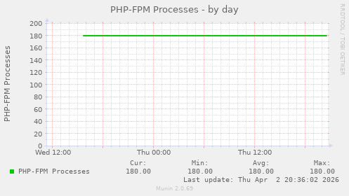 PHP-FPM Processes