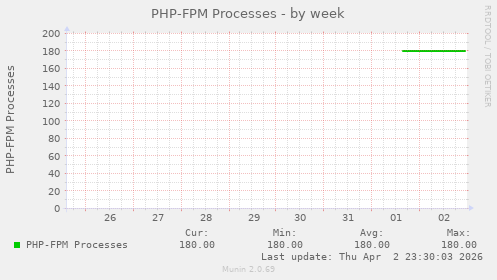 PHP-FPM Processes