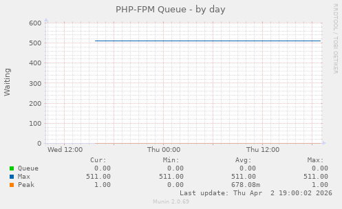 PHP-FPM Queue