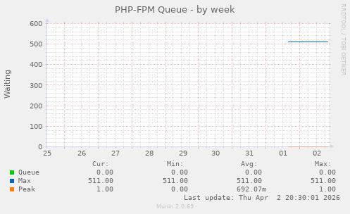 PHP-FPM Queue