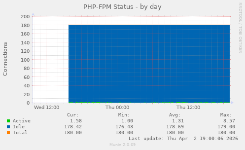 PHP-FPM Status