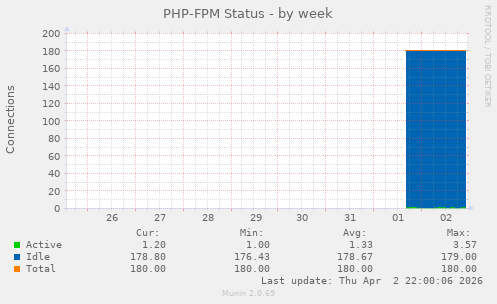 PHP-FPM Status