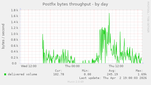 Postfix bytes throughput
