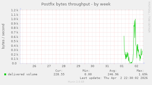 Postfix bytes throughput