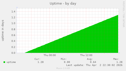 Uptime