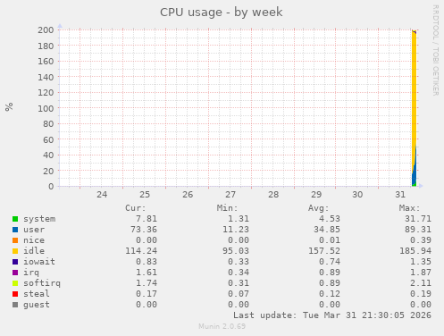CPU usage