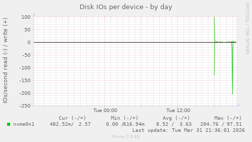 Disk IOs per device