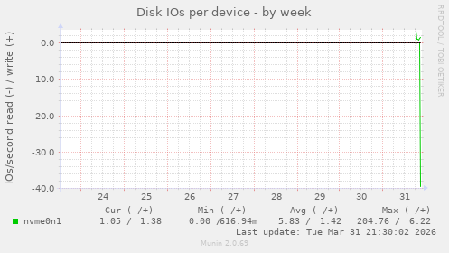 Disk IOs per device