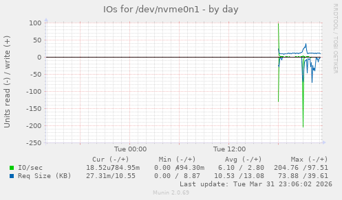 IOs for /dev/nvme0n1