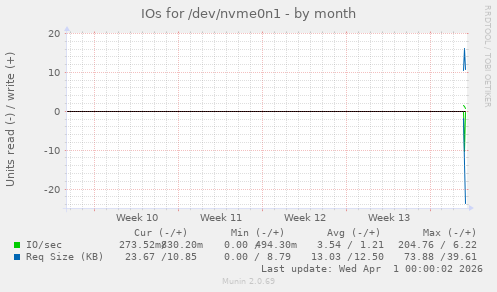 monthly graph