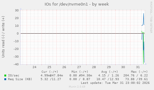 IOs for /dev/nvme0n1