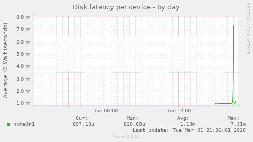 Disk latency per device