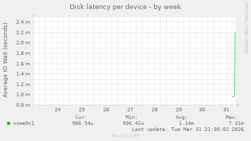 Disk latency per device