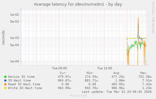 Average latency for /dev/nvme0n1
