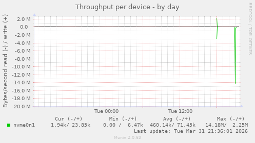 Throughput per device