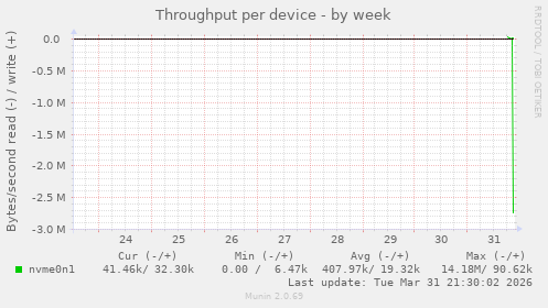 Throughput per device