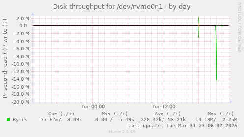 Disk throughput for /dev/nvme0n1