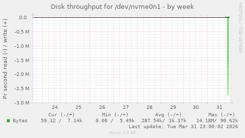 Disk throughput for /dev/nvme0n1