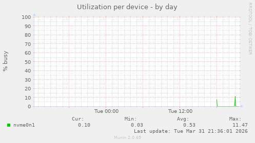 Utilization per device