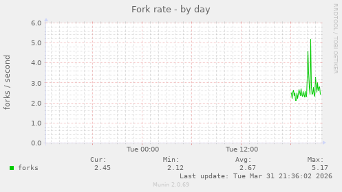 Fork rate