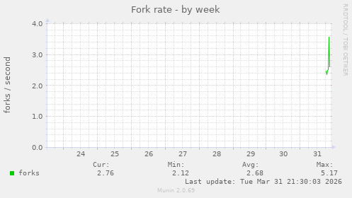Fork rate