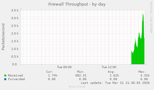 Firewall Throughput