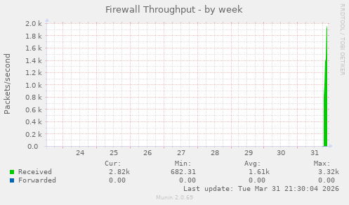 Firewall Throughput