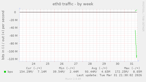 eth0 traffic