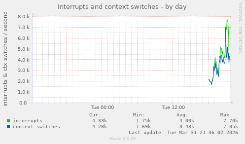 Interrupts and context switches