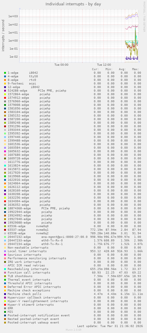 Individual interrupts