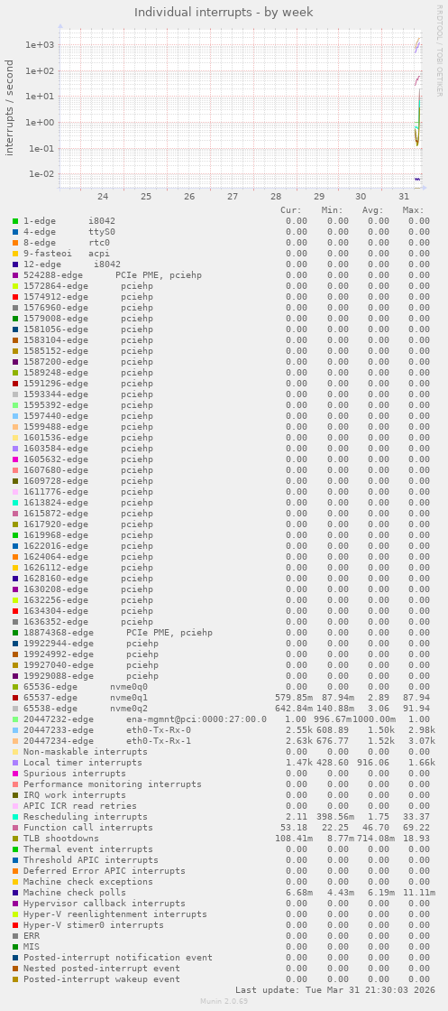 Individual interrupts