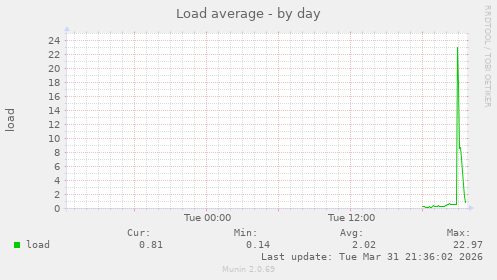 Load average