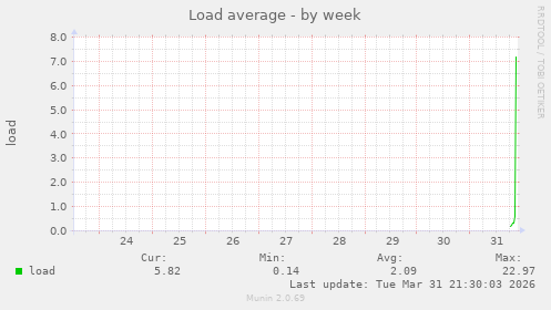 Load average