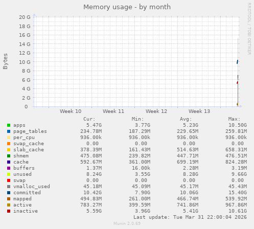 monthly graph