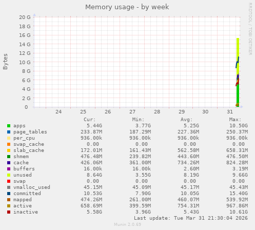 Memory usage