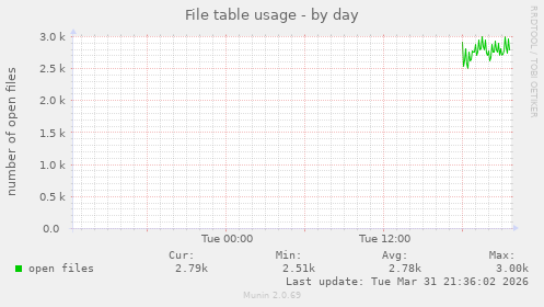 File table usage
