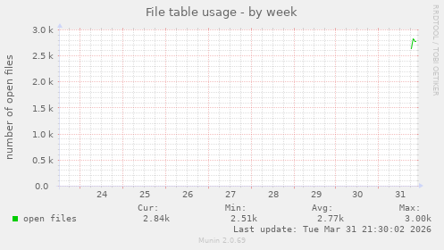 File table usage