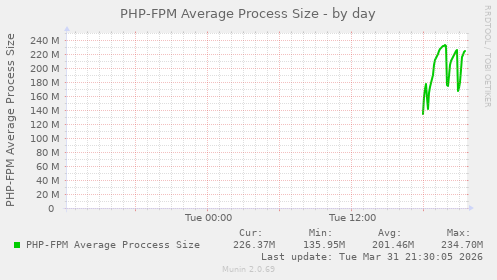 PHP-FPM Average Process Size