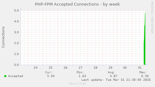 PHP-FPM Accepted Connections