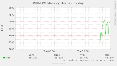 PHP-FPM Memory Usage