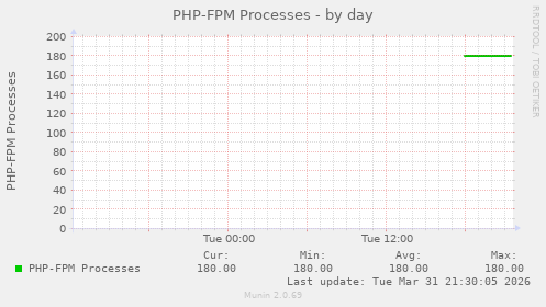 PHP-FPM Processes