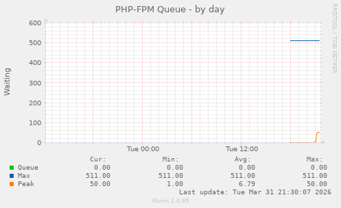 PHP-FPM Queue